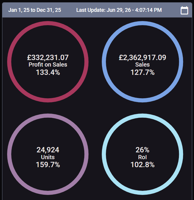 2025: £332,231 profit, £2,362,917 sales, 24,924 units, 26% ROI