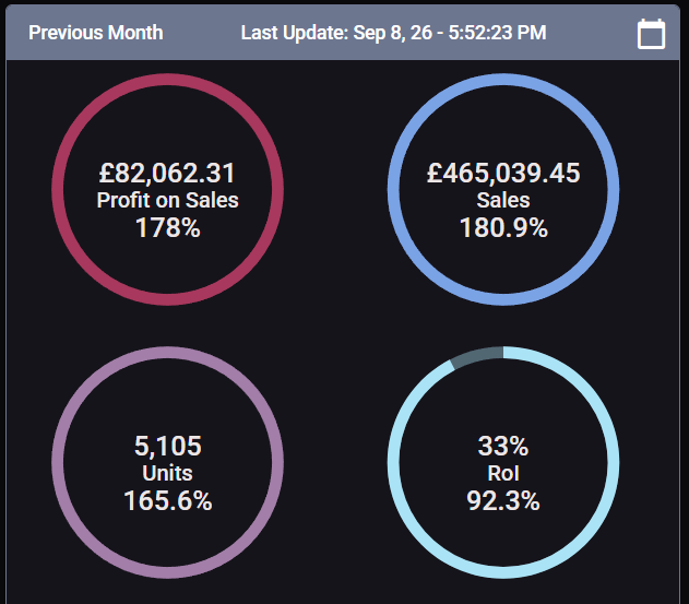 August 2026: £82,062.31 profit on sales, £465,039.45 sales, 5,105 units, 33% RoI