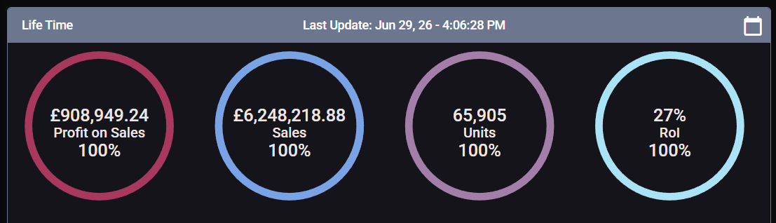 Lifetime: £908,949 profit, £6,248,218 sales, 65,905 units, 27% ROI